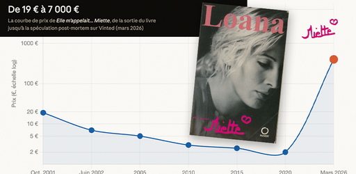 Epuisée. L’autobiographie de Loana aussi recherchée qu’un litre de gas-oil Epuisée. L’autobiographie de Loana aussi recherchée qu’un litre de gas-oil