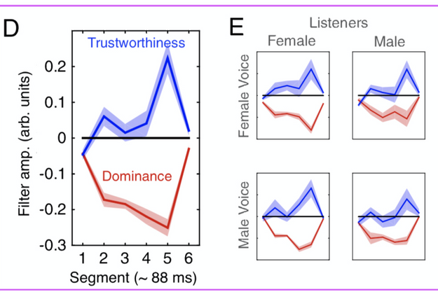 Selon la façon dont vous dites bonjour, l'issue d'une conversation sera différente. Les call-centers embarquent des chercheurs du CNRS et de l'Ircam