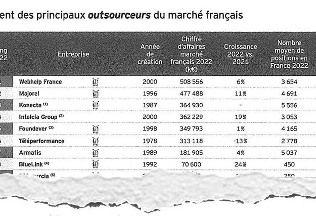 Conduent, Tessi, Handicall, Deafi, ceux que E/Y a oubliés dans son étude BPO