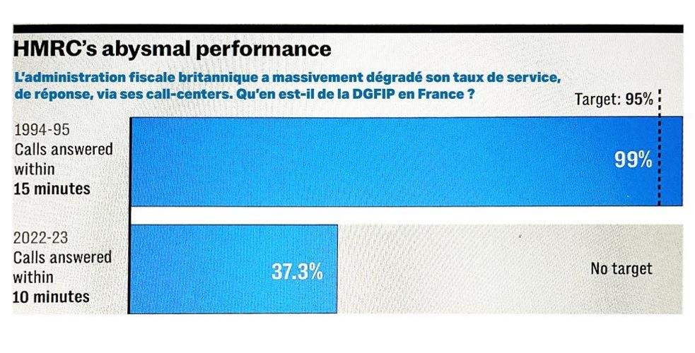 Les citoyens britanniques consacrent collectivement 800 années à tenter de joindre les services de l’administration fiscale